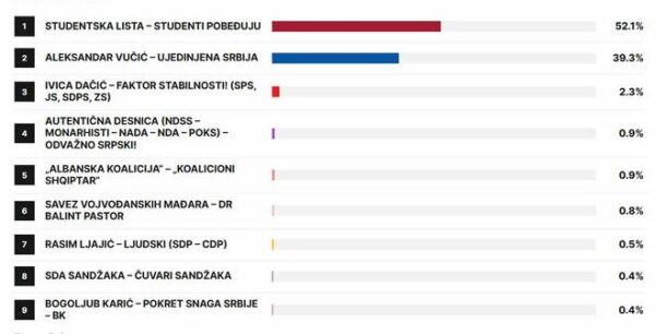 CeSID publikon rezultatet paraprake në Serbi   Lista Studentore  fiton 52 1  të votave dhe shumicën absolute