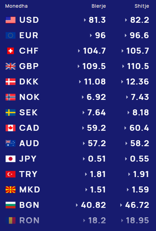 Monedhat e huaja në tregun vendas  kursi i këmbimit 24 shkurt 2026